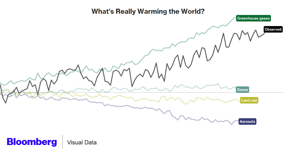 What's Warming the World Graph